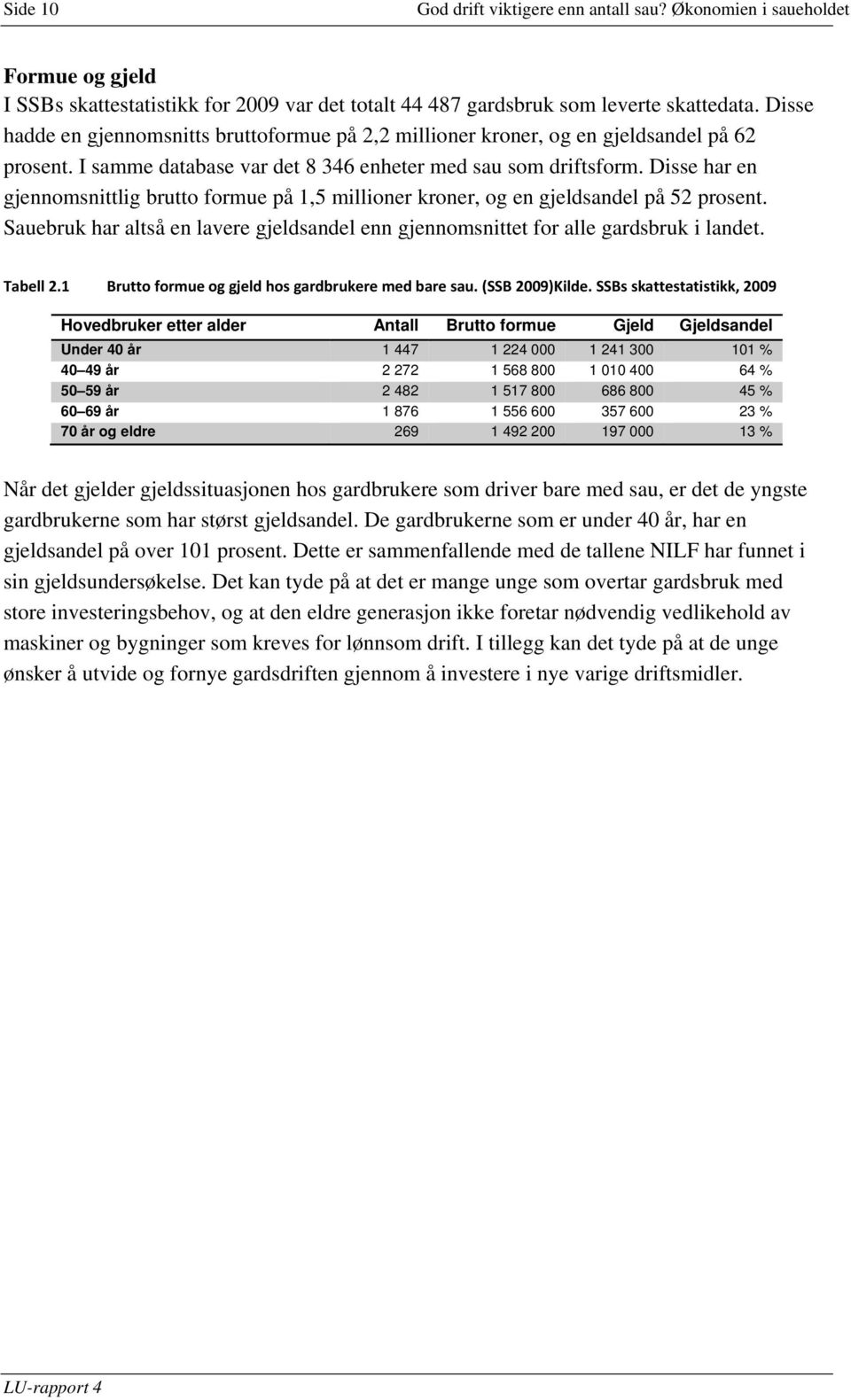 Disse har en gjennomsnittlig brutto formue på 1,5 millioner kroner, og en gjeldsandel på 52 prosent. Sauebruk har altså en lavere gjeldsandel enn gjennomsnittet for alle gardsbruk i landet. Tabell 2.