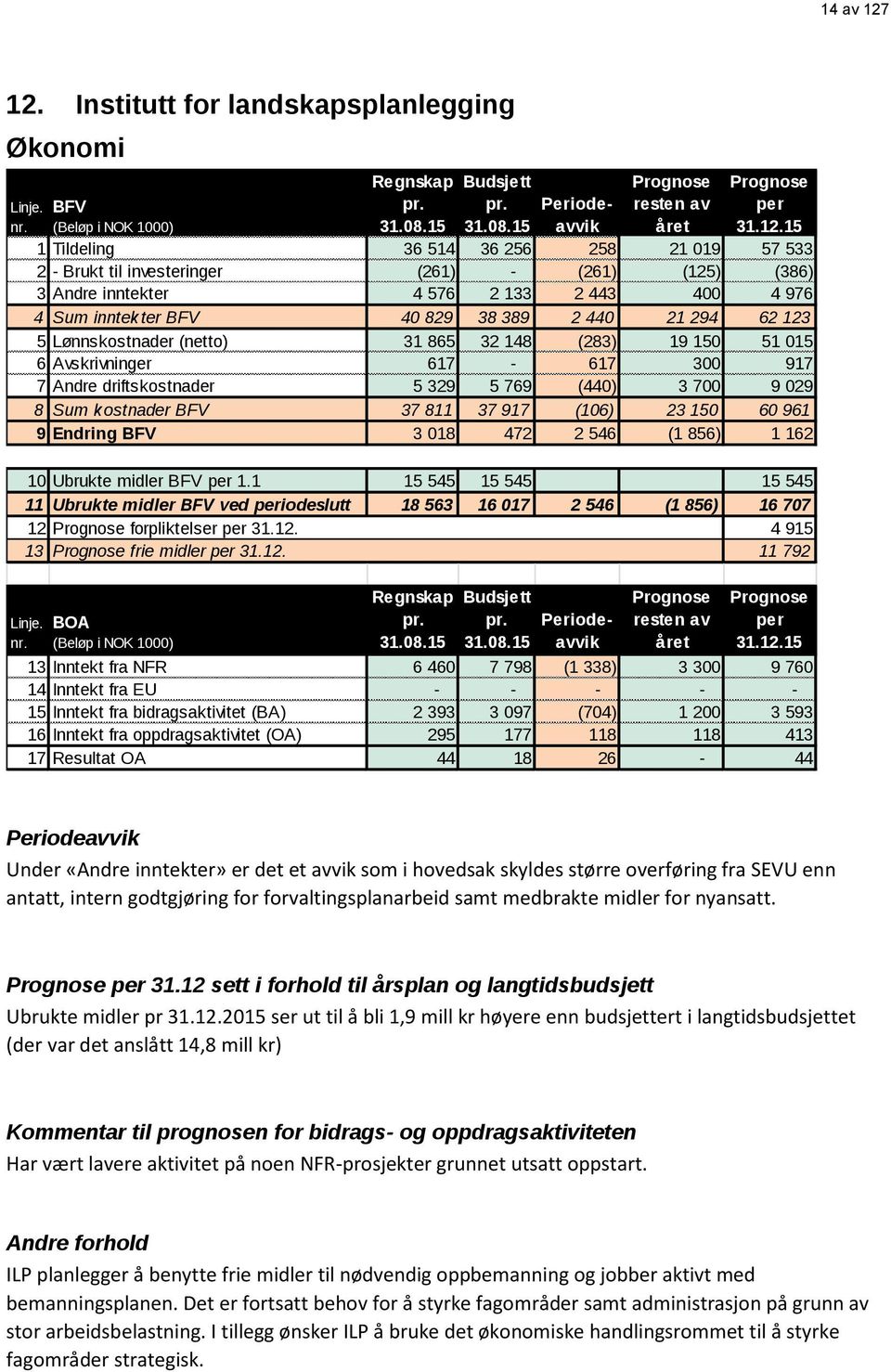 BOA (Beløp i NOK 1000) Regnskap pr. 31.08.