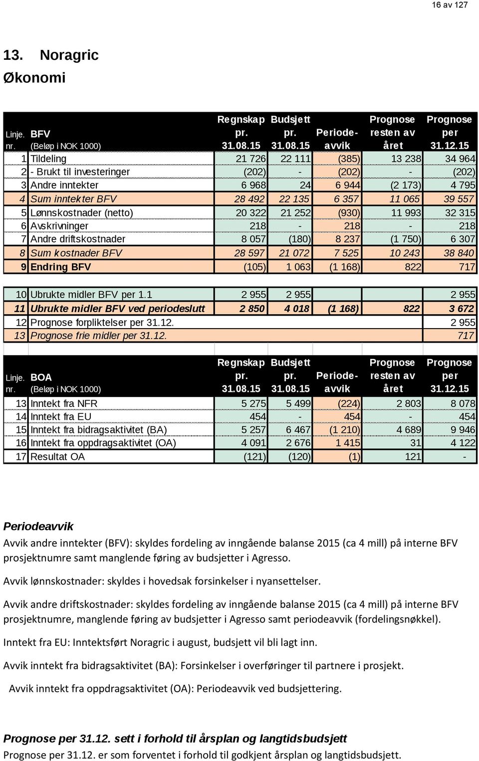 BOA (Beløp i NOK 1000) Regnskap pr. 31.08.