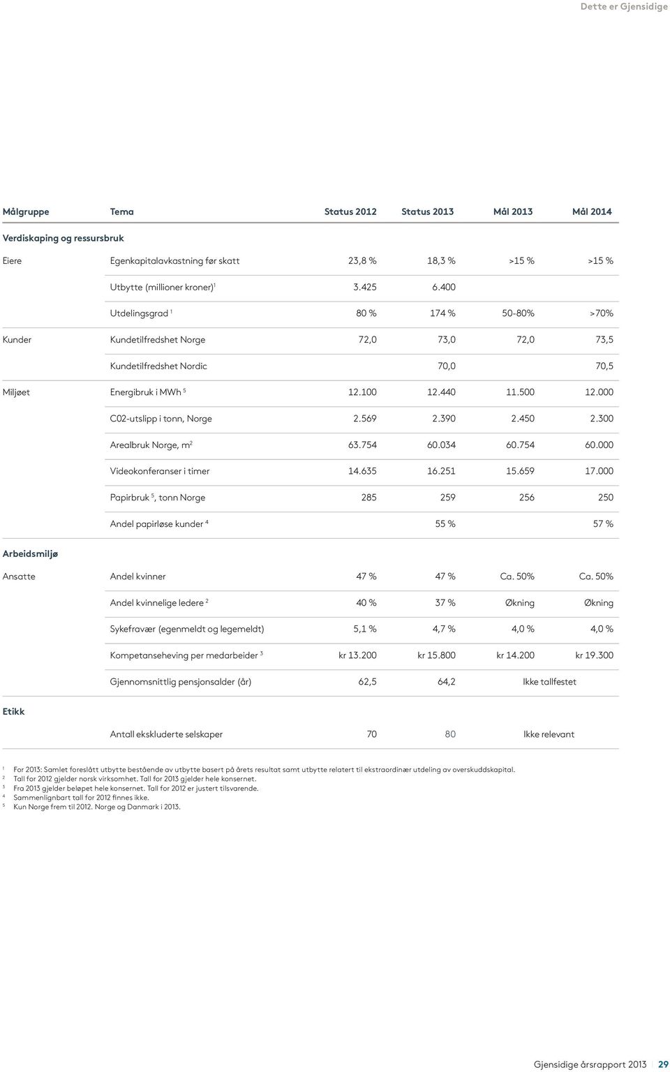 000 C02-utslipp i tonn, Norge 2.569 2.390 2.450 2.300 Arealbruk Norge, m 2 63.754 60.034 60.754 60.000 Videokonferanser i timer 14.635 16.251 15.659 17.