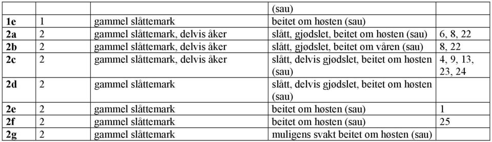 gjødslet, beitet om høsten (sau) 2d 2 gammel slåttemark slått, delvis gjødslet, beitet om høsten (sau) 2e 2 gammel slåttemark beitet om