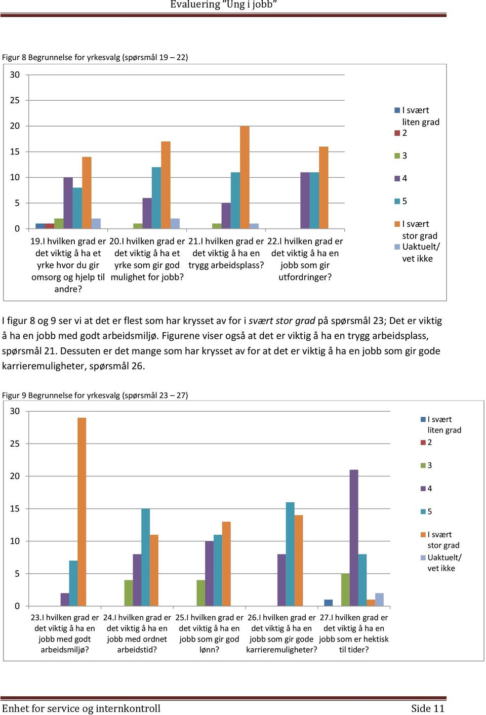 liten grad stor grad Uaktuelt/ vet ikke I figur 8 og 9 ser vi at det er flest som har krysset av for i svært stor grad på spørsmål ; Det er viktig å ha en jobb med godt arbeidsmiljø.