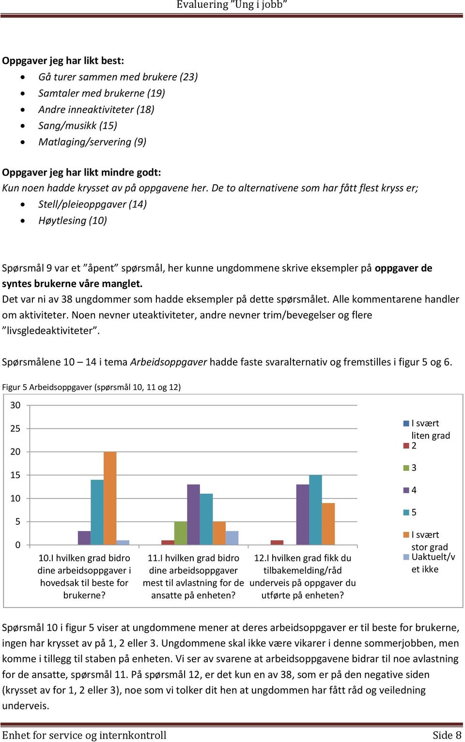 De to alternativene som har fått flest kryss er; Stell/pleieoppgaver (1) Høytlesing (10) Spørsmål 9 var et åpent spørsmål, her kunne ungdommene skrive eksempler på oppgaver de syntes brukerne våre