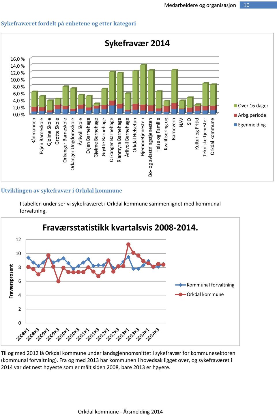 Hjemmetjenesten Bo- og avlastningstjenesten Helse og Familie Kvalifisering og Barnevern NAV SIO Kultur og Fritid Tekniske tjenester Orkdal kommune Over 16 dager Arbg.