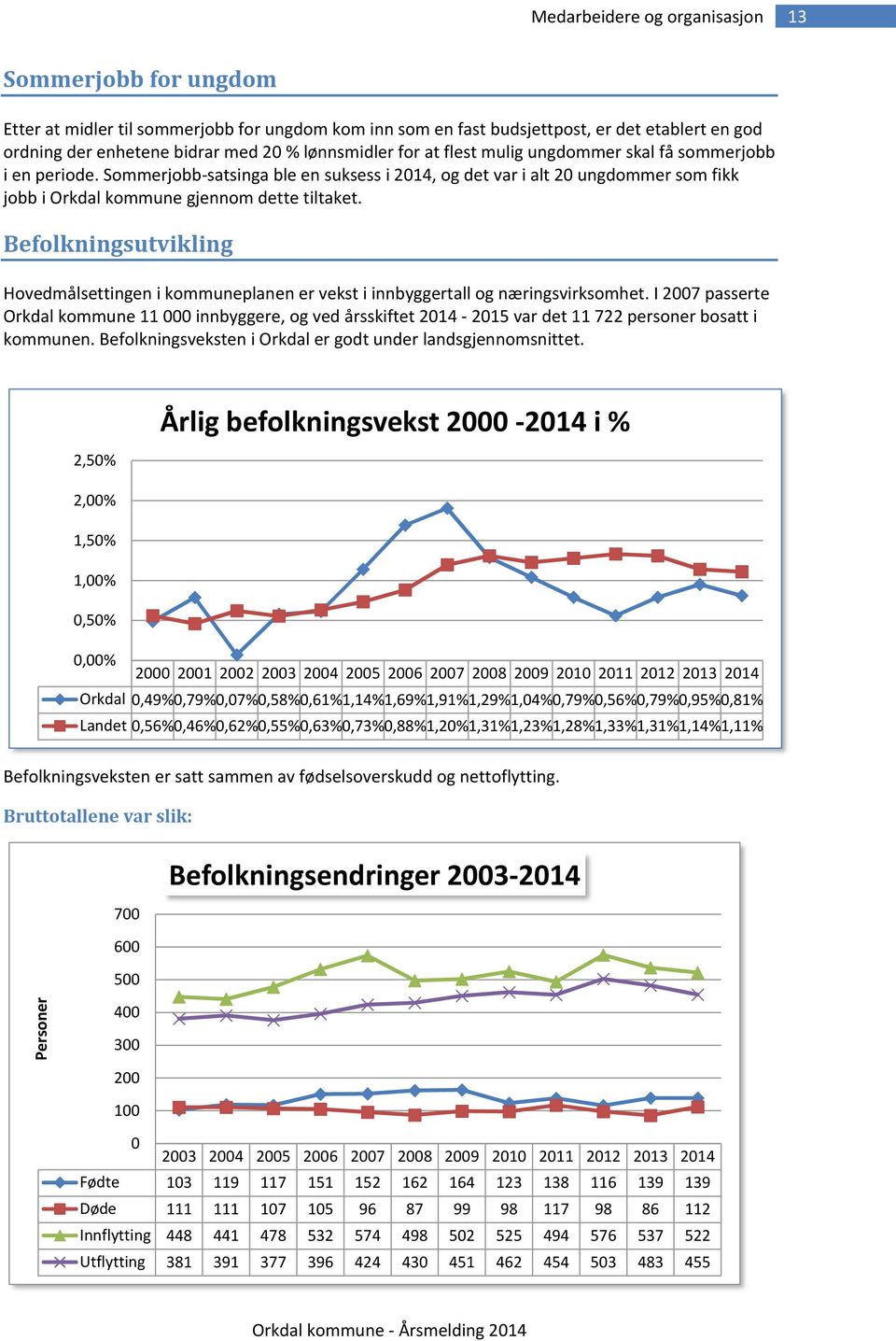 Sommerjobb-satsinga ble en suksess i 2014, og det var i alt 20 ungdommer som fikk jobb i Orkdal kommune gjennom dette tiltaket.