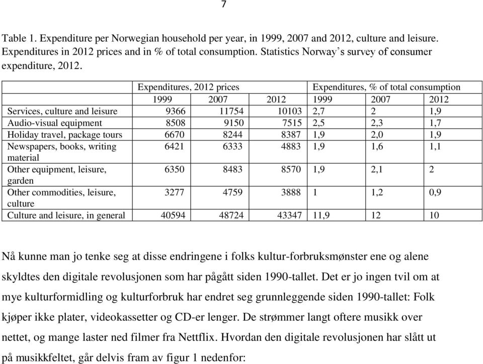 Expenditures, 2012 prices Expenditures, % of total consumption 1999 2007 2012 1999 2007 2012 Services, culture and leisure 9366 11754 10103 2,7 2 1,9 Audio-visual equipment 8508 9150 7515 2,5 2,3 1,7