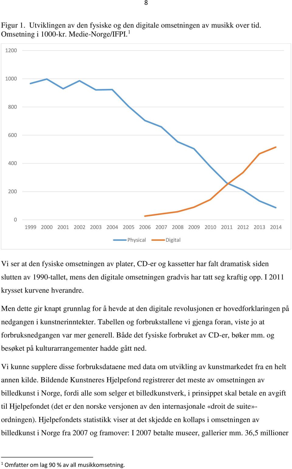 dramatisk siden slutten av 1990-tallet, mens den digitale omsetningen gradvis har tatt seg kraftig opp. I 2011 krysset kurvene hverandre.