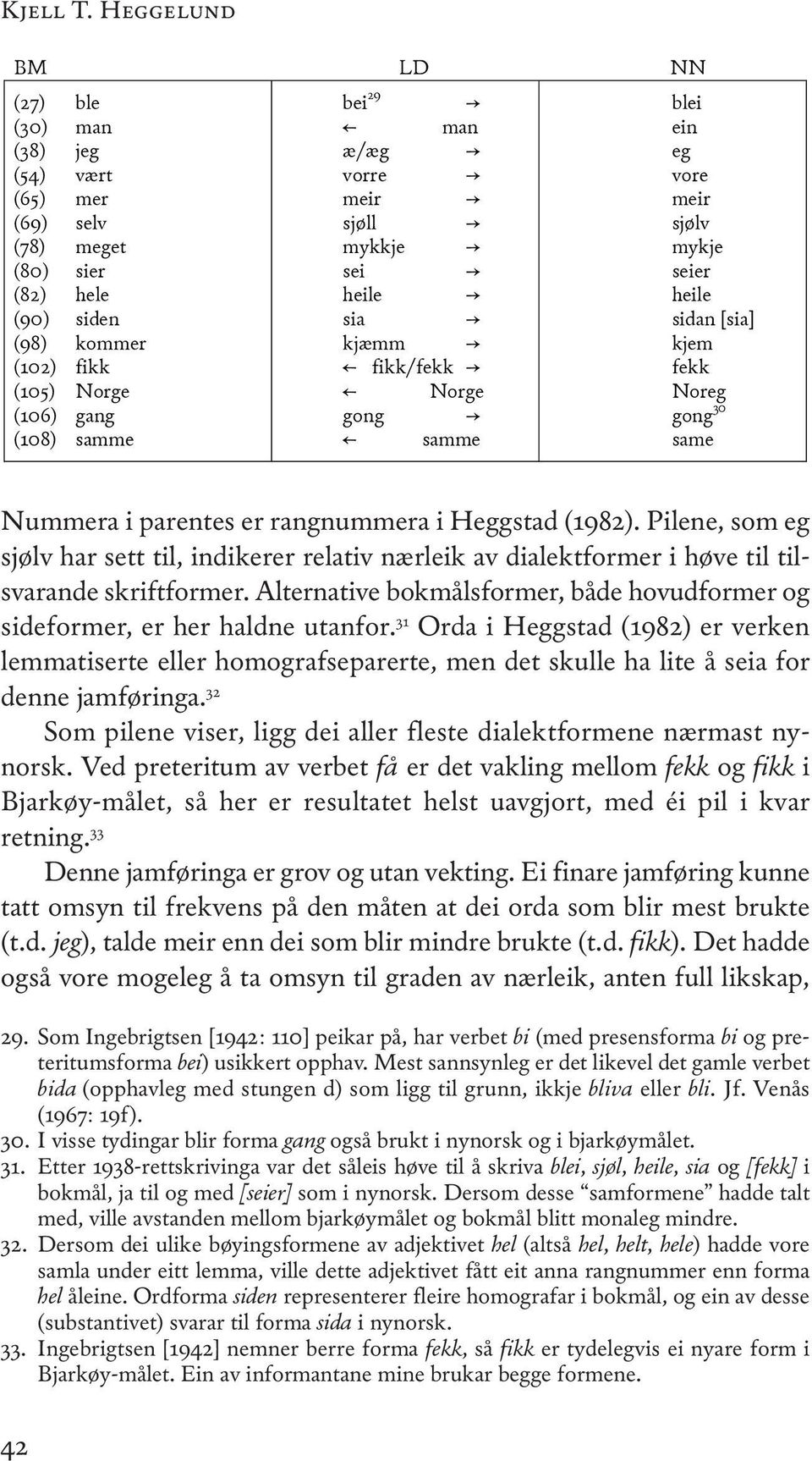 heile sia kjæmm fikk fekk Norge gong samme blei ein eg vore meir sjølv mykje seier heile sidan [sia] kjem fekk Noreg gong same nummera i parentes er rangnummera i Heggstad (1982).