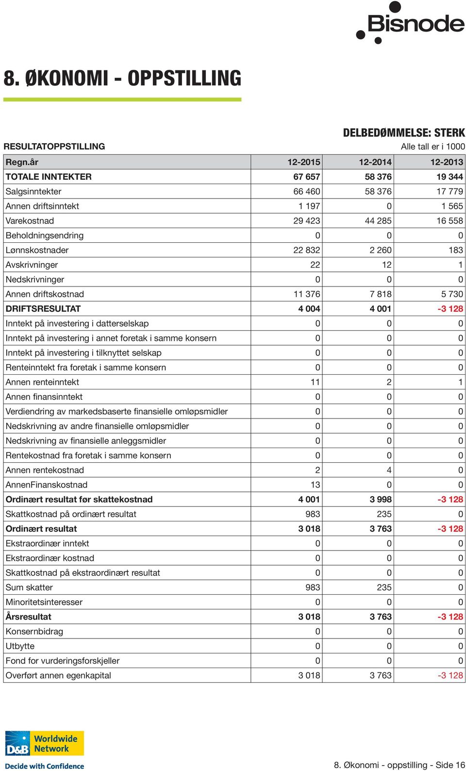 Lønnskostnader 22 832 2 260 183 Avskrivninger 22 12 1 Nedskrivninger 0 0 0 Annen driftskostnad 11 376 7 818 5 730 DRIFTSRESULTAT 4 004 4 001-3 128 Inntekt på investering i datterselskap 0 0 0 Inntekt
