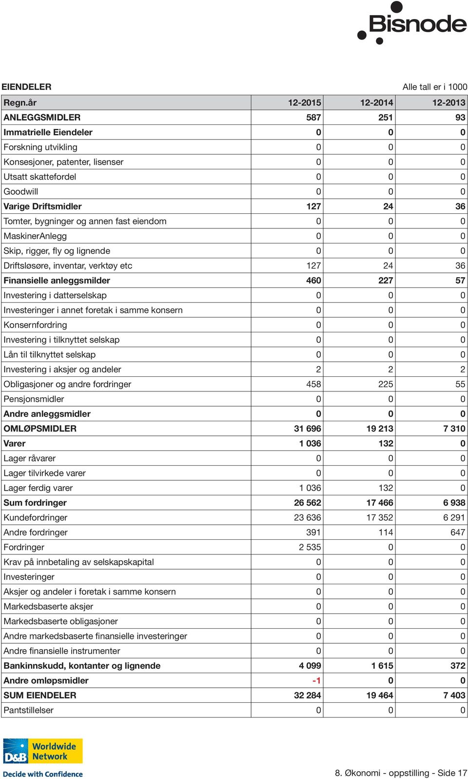 Driftsmidler 127 24 36 Tomter, bygninger og annen fast eiendom 0 0 0 MaskinerAnlegg 0 0 0 Skip, rigger, fly og lignende 0 0 0 Driftsløsøre, inventar, verktøy etc 127 24 36 Finansielle anleggsmilder