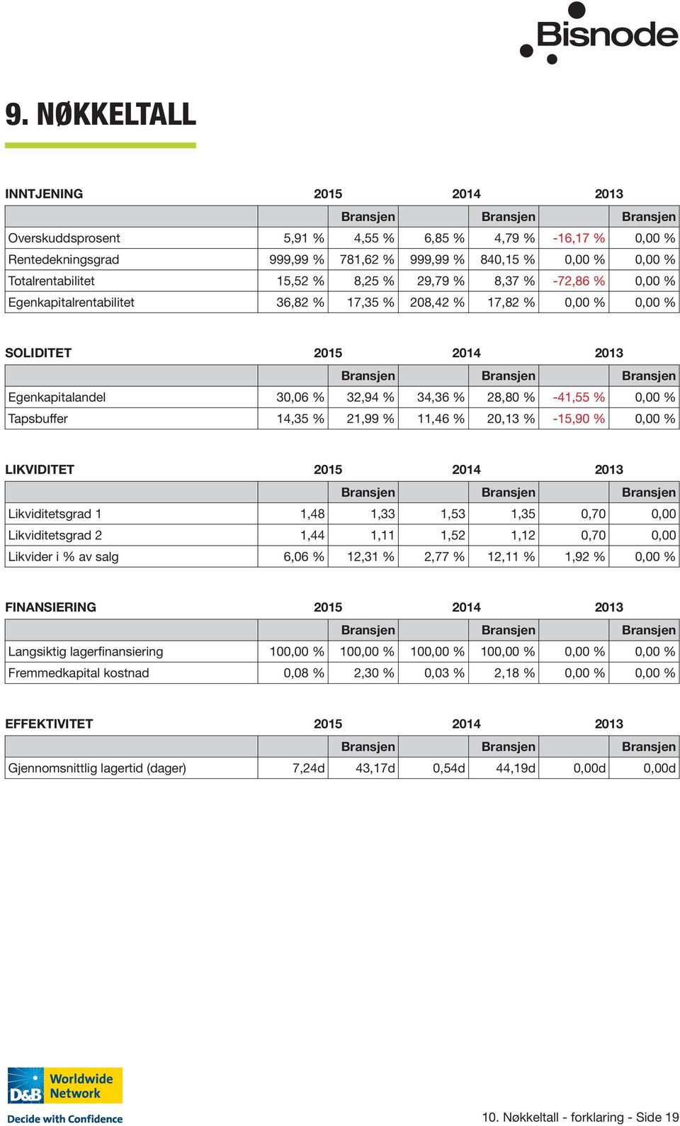 Egenkapitalandel 30,06 % 32,94 % 34,36 % 28,80 % -41,55 % 0,00 % Tapsbuffer 14,35 % 21,99 % 11,46 % 20,13 % -15,90 % 0,00 % LIKVIDITET 2015 2014 2013 Bransjen Bransjen Bransjen Likviditetsgrad 1 1,48