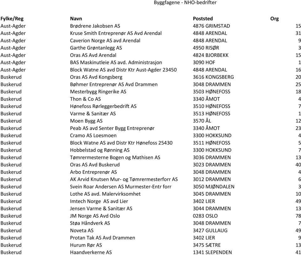 Administrasjon 3090 HOF 1 Aust-Agder Block Watne AS avd Distr Ktr Aust-Agder 23450 4848 ARENDAL 16 Buskerud Oras AS Avd Kongsberg 3616 KONGSBERG 20 Buskerud Bøhmer Entreprenør AS Avd Drammen 3048