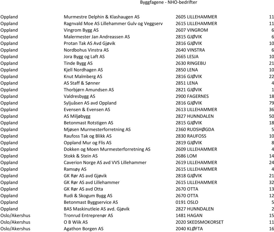 21 Oppland Kjell Nordhagen AS 2850 LENA 10 Oppland Knut Malmberg AS 2816 GJØVIK 22 Oppland AS Staff & Sønner 2851 LENA 4 Oppland Thorbjørn Amundsen AS 2821 GJØVIK 1 Oppland Valdresbygg AS 2900