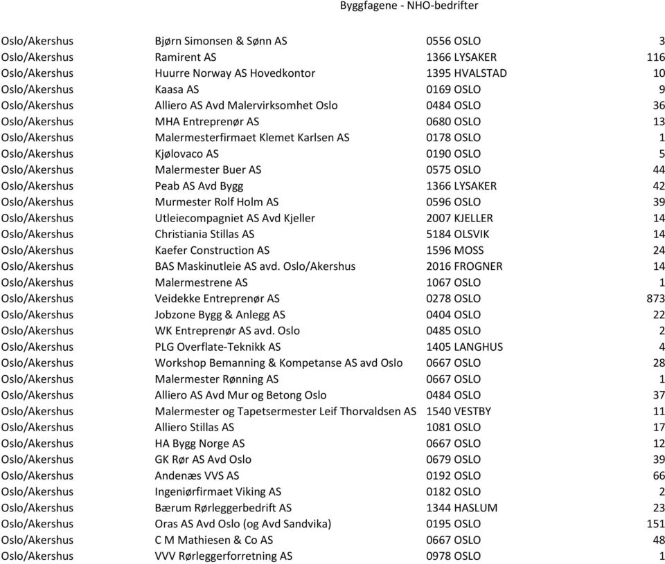 0190 OSLO 5 Oslo/Akershus Malermester Buer AS 0575 OSLO 44 Oslo/Akershus Peab AS Avd Bygg 1366 LYSAKER 42 Oslo/Akershus Murmester Rolf Holm AS 0596 OSLO 39 Oslo/Akershus Utleiecompagniet AS Avd