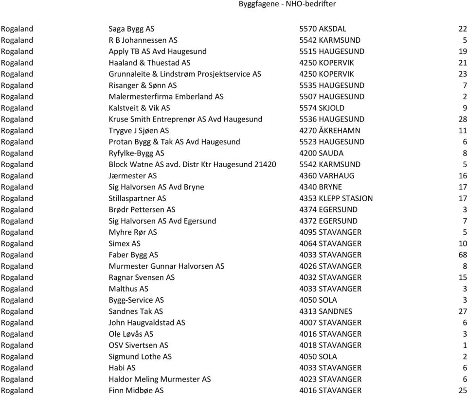 SKJOLD 9 Rogaland Kruse Smith Entreprenør AS Avd Haugesund 5536 HAUGESUND 28 Rogaland Trygve J Sjøen AS 4270 ÅKREHAMN 11 Rogaland Protan Bygg & Tak AS Avd Haugesund 5523 HAUGESUND 6 Rogaland