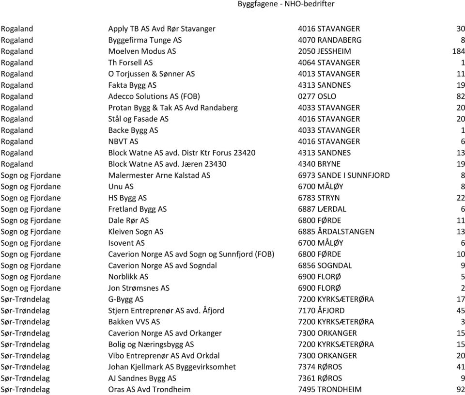 Stål og Fasade AS 4016 STAVANGER 20 Rogaland Backe Bygg AS 4033 STAVANGER 1 Rogaland NBVT AS 4016 STAVANGER 6 Rogaland Block Watne AS avd.