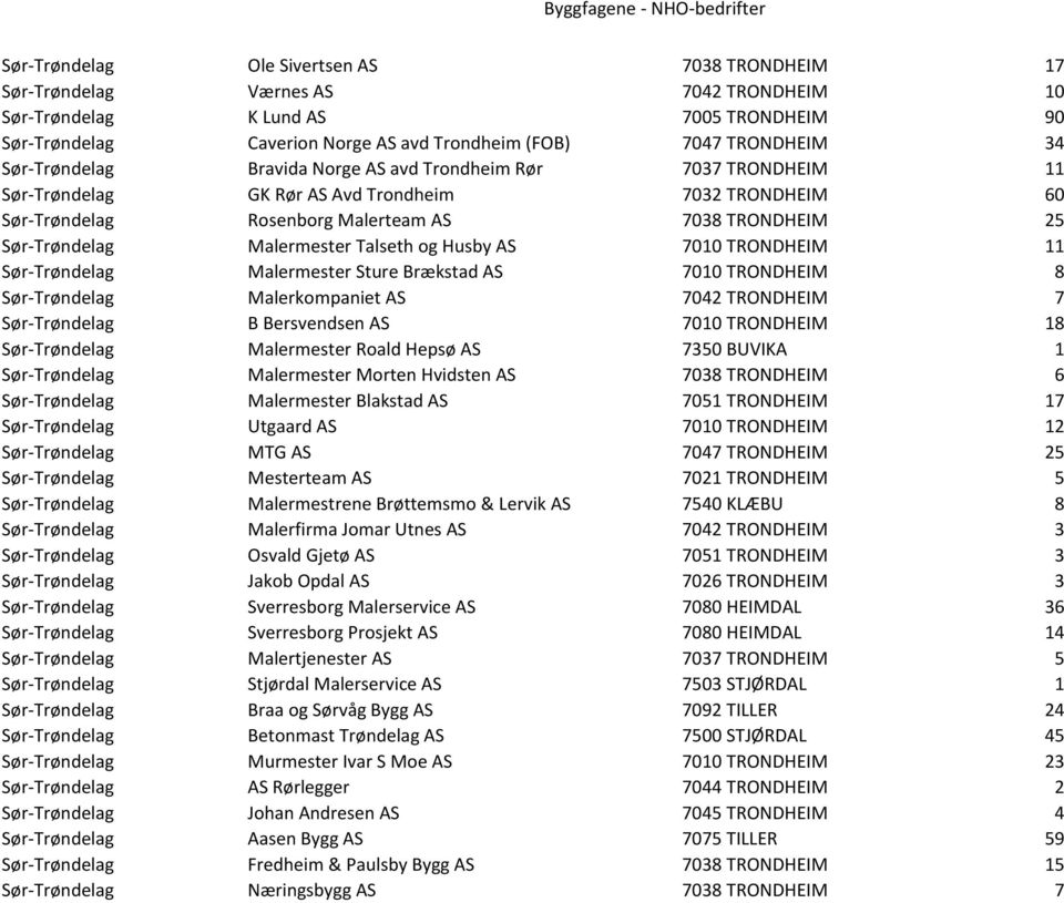 Malermester Talseth og Husby AS 7010 TRONDHEIM 11 Sør-Trøndelag Malermester Sture Brækstad AS 7010 TRONDHEIM 8 Sør-Trøndelag Malerkompaniet AS 7042 TRONDHEIM 7 Sør-Trøndelag B Bersvendsen AS 7010