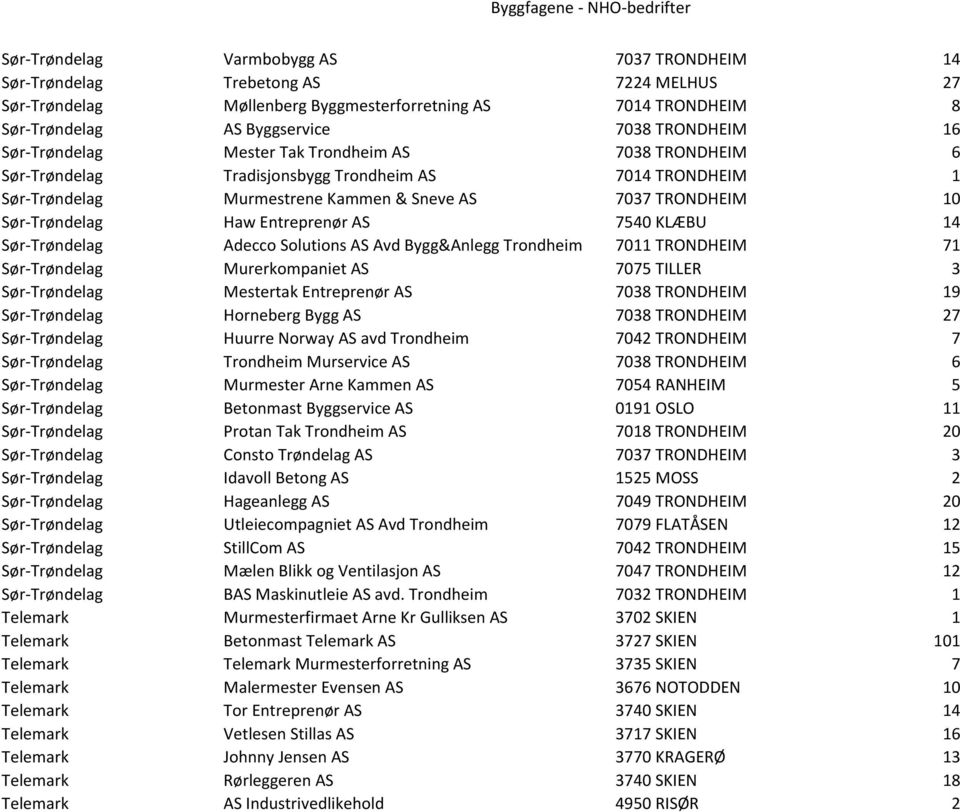 Entreprenør AS 7540 KLÆBU 14 Sør-Trøndelag Adecco Solutions AS Avd Bygg&Anlegg Trondheim 7011 TRONDHEIM 71 Sør-Trøndelag Murerkompaniet AS 7075 TILLER 3 Sør-Trøndelag Mestertak Entreprenør AS 7038