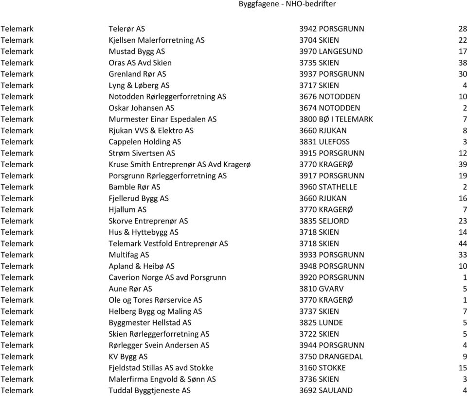 3800 BØ I TELEMARK 7 Telemark Rjukan VVS & Elektro AS 3660 RJUKAN 8 Telemark Cappelen Holding AS 3831 ULEFOSS 3 Telemark Strøm Sivertsen AS 3915 PORSGRUNN 12 Telemark Kruse Smith Entreprenør AS Avd