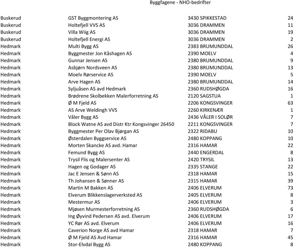 Hedmark Arve Hagen AS 2380 BRUMUNDDAL 14 Hedmark Syljuåsen AS avd Hedmark 2360 RUDSHØGDA 16 Hedmark Brødrene Skolbekken Malerforretning AS 2120 SAGSTUA 1 Hedmark Ø M Fjeld AS 2206 KONGSVINGER 63