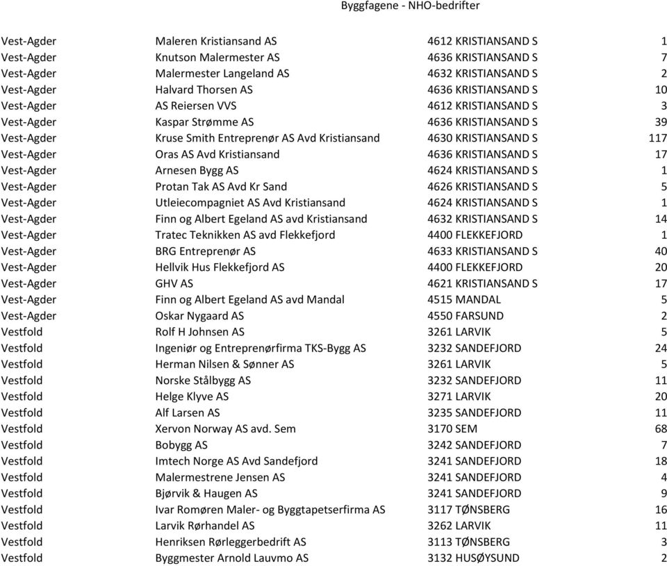 S 117 Vest-Agder Oras AS Avd Kristiansand 4636 KRISTIANSAND S 17 Vest-Agder Arnesen Bygg AS 4624 KRISTIANSAND S 1 Vest-Agder Protan Tak AS Avd Kr Sand 4626 KRISTIANSAND S 5 Vest-Agder