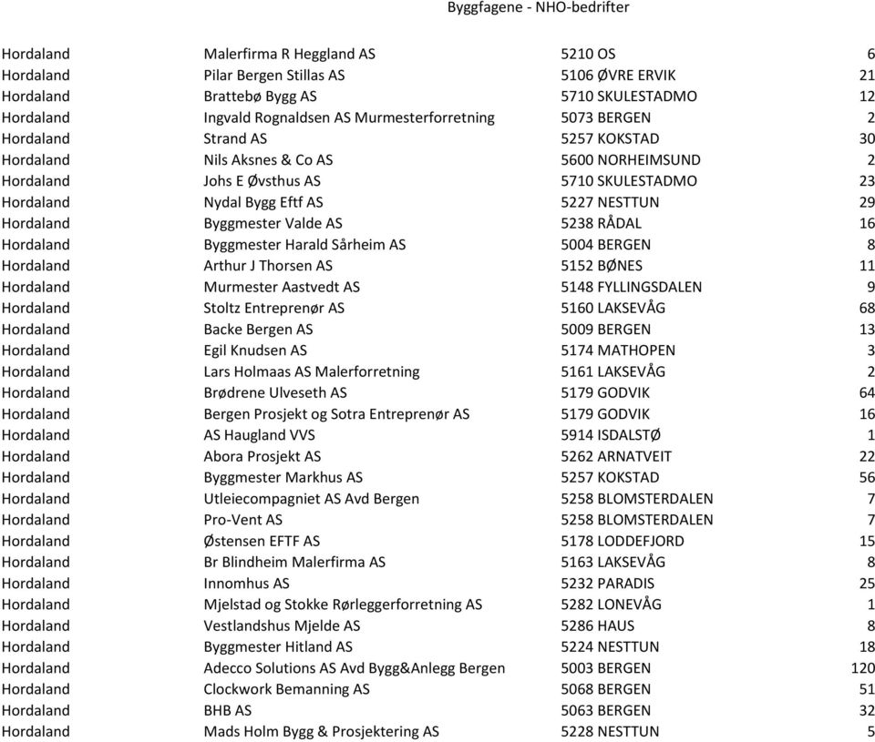 Hordaland Byggmester Valde AS 5238 RÅDAL 16 Hordaland Byggmester Harald Sårheim AS 5004 BERGEN 8 Hordaland Arthur J Thorsen AS 5152 BØNES 11 Hordaland Murmester Aastvedt AS 5148 FYLLINGSDALEN 9