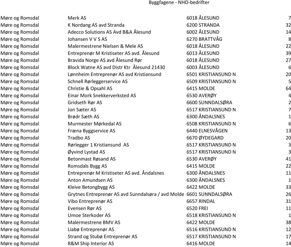 Ålesund 6013 ÅLESUND 39 Møre og Romsdal Bravida Norge AS avd Ålesund Rør 6018 ÅLESUND 27 Møre og Romsdal Block Watne AS avd Distr Ktr Ålesund 21430 6003 ÅLESUND 6 Møre og Romsdal Lønnheim Entreprenør