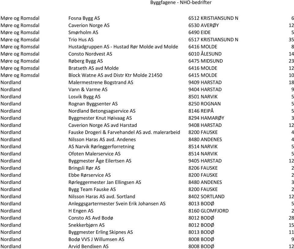 Molde 6416 MOLDE 12 Møre og Romsdal Block Watne AS avd Distr Ktr Molde 21450 6415 MOLDE 10 Nordland Malermestrene Bogstrand AS 9409 HARSTAD 18 Nordland Vann & Varme AS 9404 HARSTAD 9 Nordland Losvik