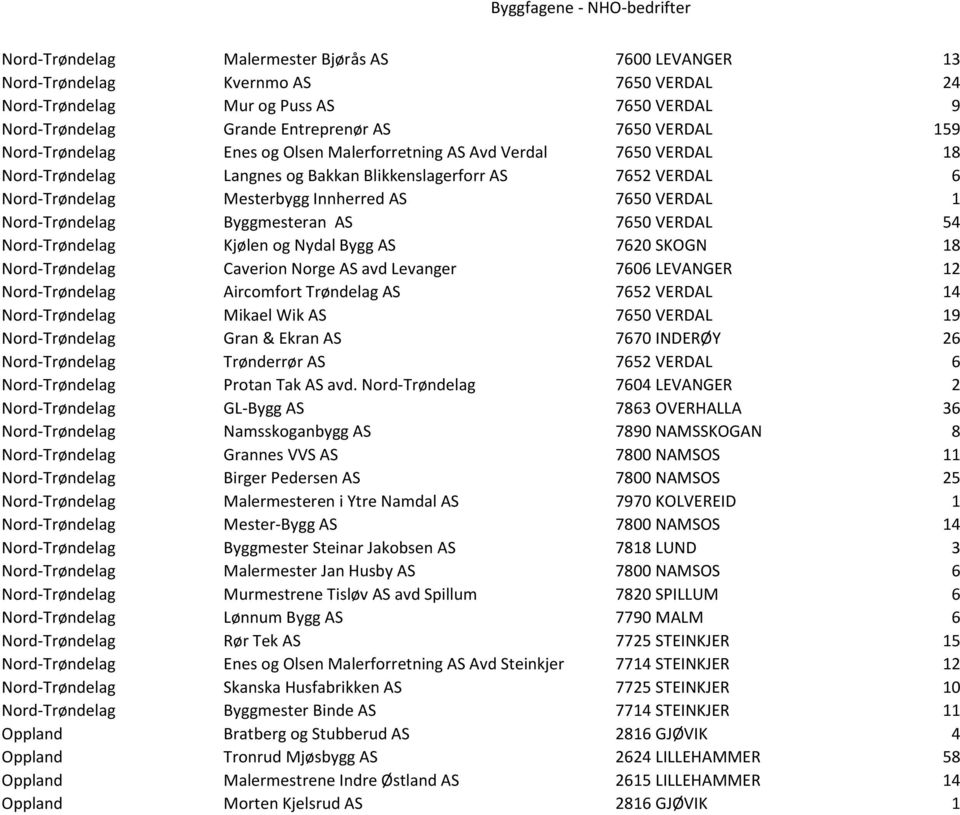 Nord-Trøndelag Byggmesteran AS 7650 VERDAL 54 Nord-Trøndelag Kjølen og Nydal Bygg AS 7620 SKOGN 18 Nord-Trøndelag Caverion Norge AS avd Levanger 7606 LEVANGER 12 Nord-Trøndelag Aircomfort Trøndelag