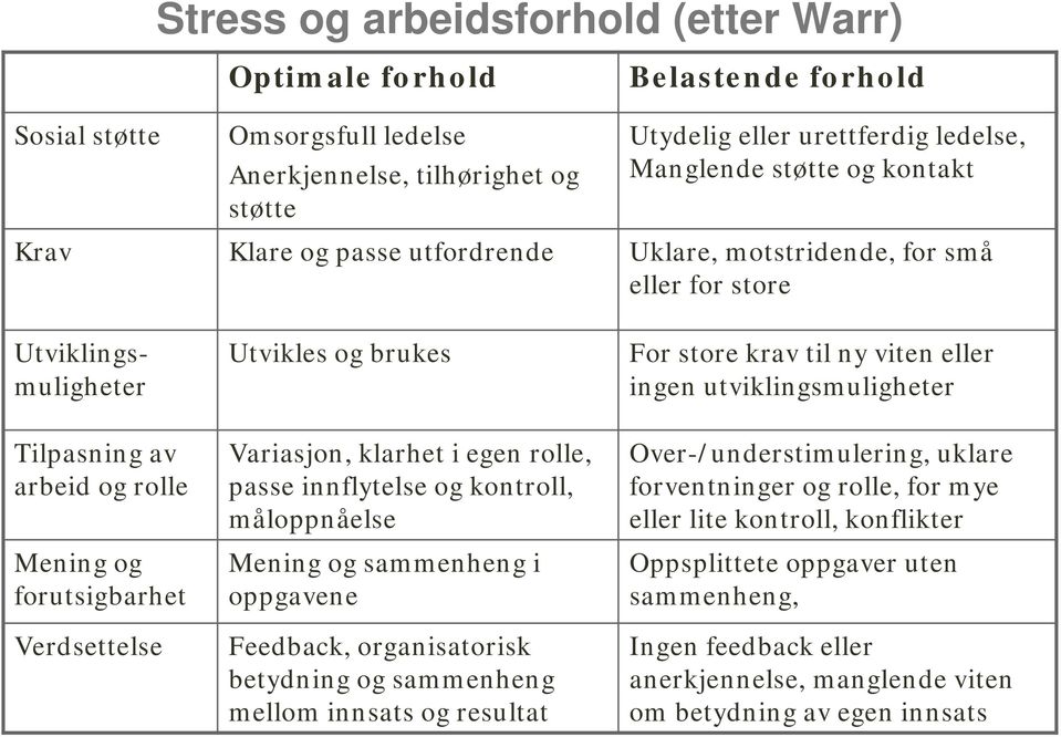 Tilpasning av arbeid og rolle Mening og forutsigbarhet Verdsettelse Variasjon, klarhet i egen rolle, passe innflytelse og kontroll, måloppnåelse Mening og sammenheng i oppgavene Feedback,