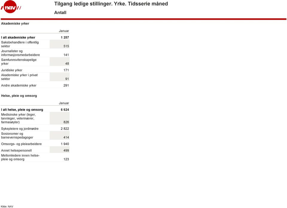 omsorg I alt helse, pleie og omsorg 6 624 Medisinske yrker (leger, tannleger, veterinærer, farmasøyter) 826 Sykepleiere og jordmødre 2