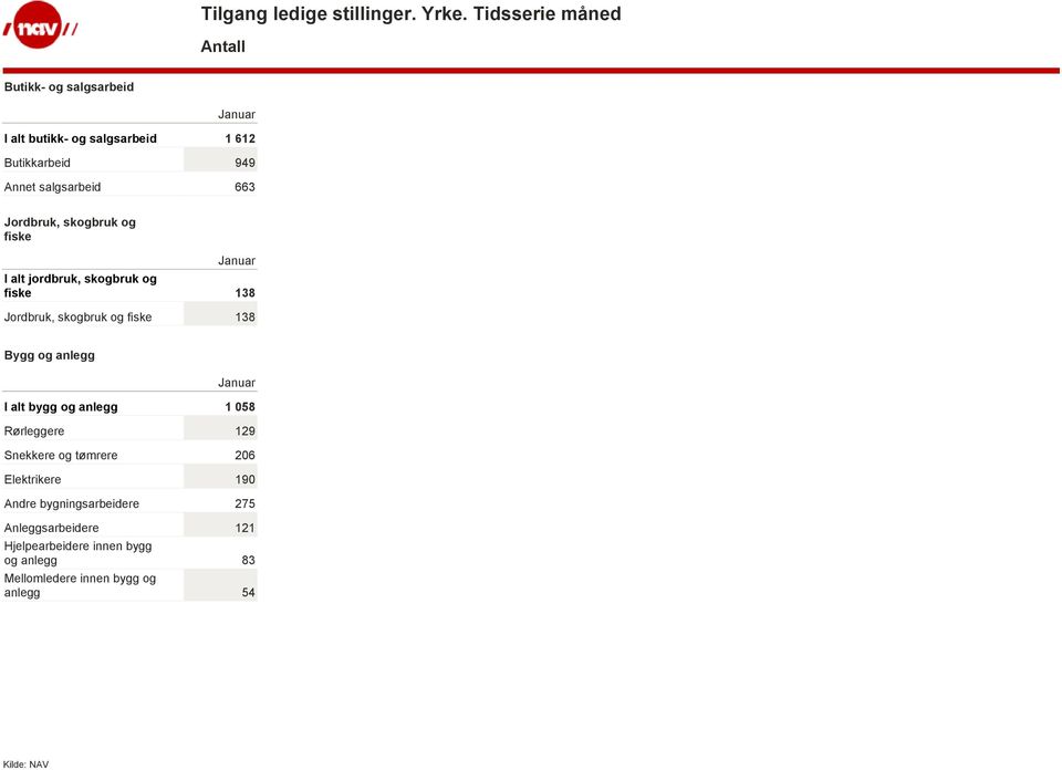 anlegg I alt bygg og anlegg 1 058 Rørleggere 129 Snekkere og tømrere 206 Elektrikere 190 Andre