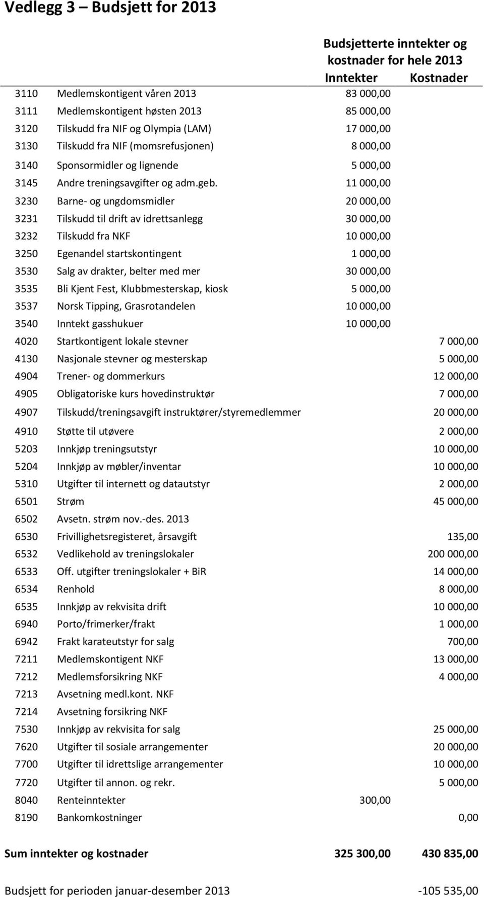 11000,00 3230 Barne- og ungdomsmidler 20000,00 3231 Tilskudd til drift av idrettsanlegg 30000,00 3232 Tilskudd fra NKF 10000,00 3250 Egenandel startskontingent 1000,00 3530 Salg av drakter, belter