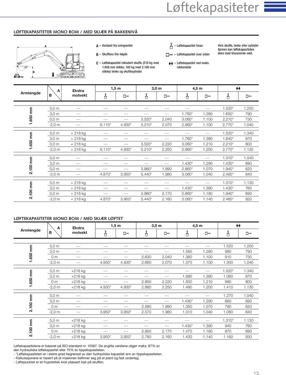 rekkevidde Armlengde B A Ekstra motvekt 1,5 m 3,0 m 4,5 m 2.100 mm 2.100 mm 1.650 mm 1.650 mm 5,0 m --- --- --- --- --- --- --- 1.520* 1.250 3,0 m --- --- --- --- --- 1.760* 1.280 1.