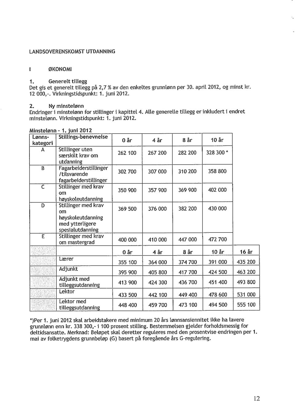 juni 2012 Lønns- Stillings-benevnelse 0 år 4 år 8 år 10 år kategori A Stillinger uten særskilt krav om 2 100 7 200 2 200 3 0 * utdanning B Fagarbeiderstillinger 2 700 7 000 0 200 8 800 Iti Isvarende