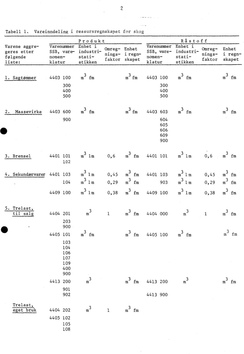 regn- flings- i regnfolgende nomen- statifaktor skapet faktor skapet nomen- statiliste: klatur stikken klatur stikken 1. Sagtømmer4403 100 m 3 fmm 3 fm 4403 100 m 3 fmm 3 fm 300 300 400 400 500 500 2.