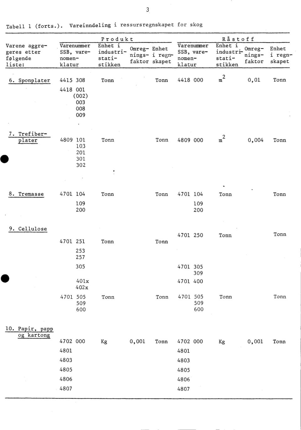 SSB, varenomenklatur Rastoff Enhet i om. regindustri-. rungsstatifaktor stikken Enhet i regnskapet 6. Sponplater 4415 308 Tonn 4418 001 (002) 003 008 009 Tonn 4418 000 m 2 0,01 Tonn 7.