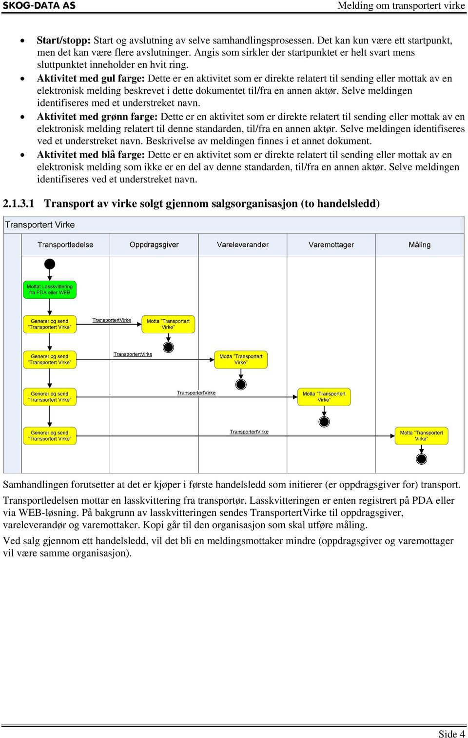 Aktivitet med gul farge: Dette er en aktivitet som er direkte relatert til sending eller mottak av en elektronisk melding beskrevet i dette dokumentet til/fra en annen aktør.