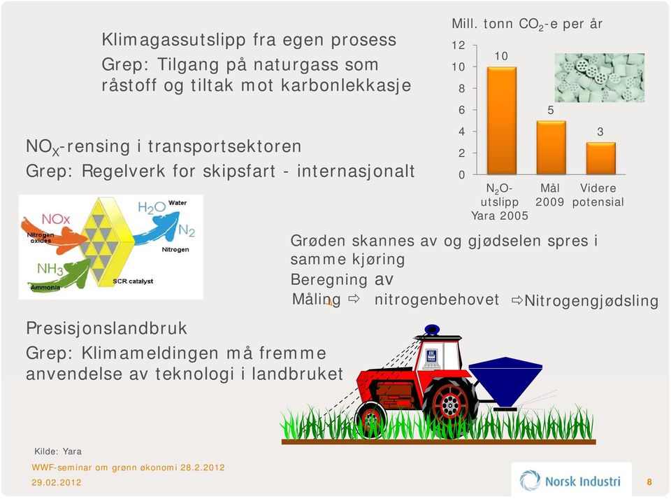 anvendelse av teknologi i landbruket Mill.