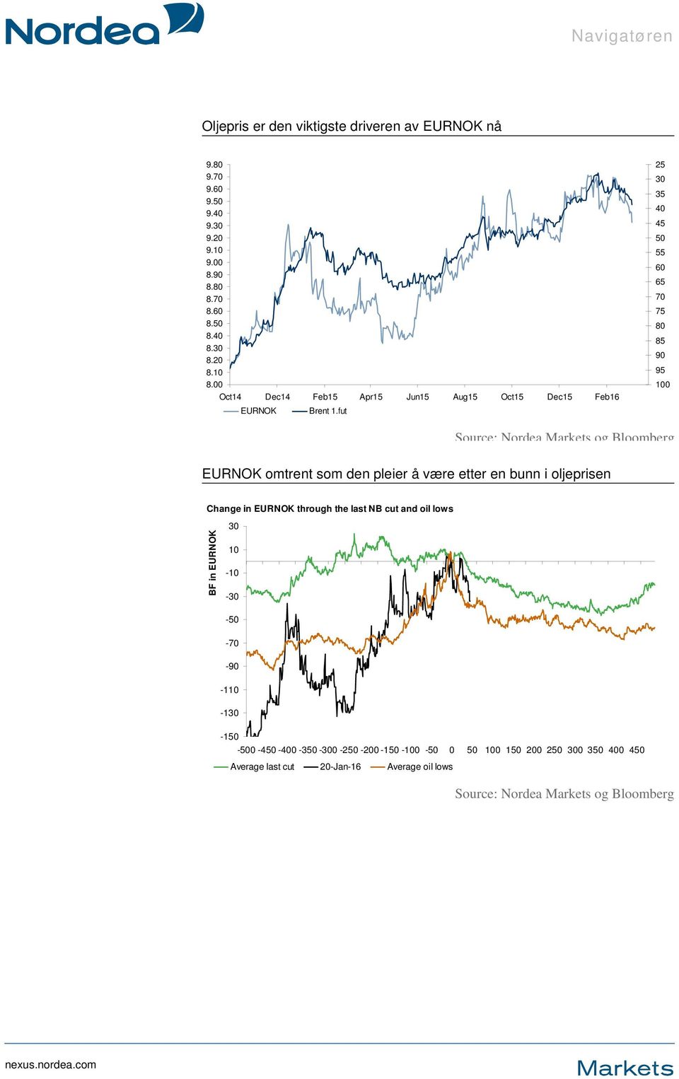 fut 25 35 45 55 65 70 75 80 85 90 95 100 Source: Nordea Markets og Bloomberg EURNOK omtrent som den pleier å være etter en bunn i