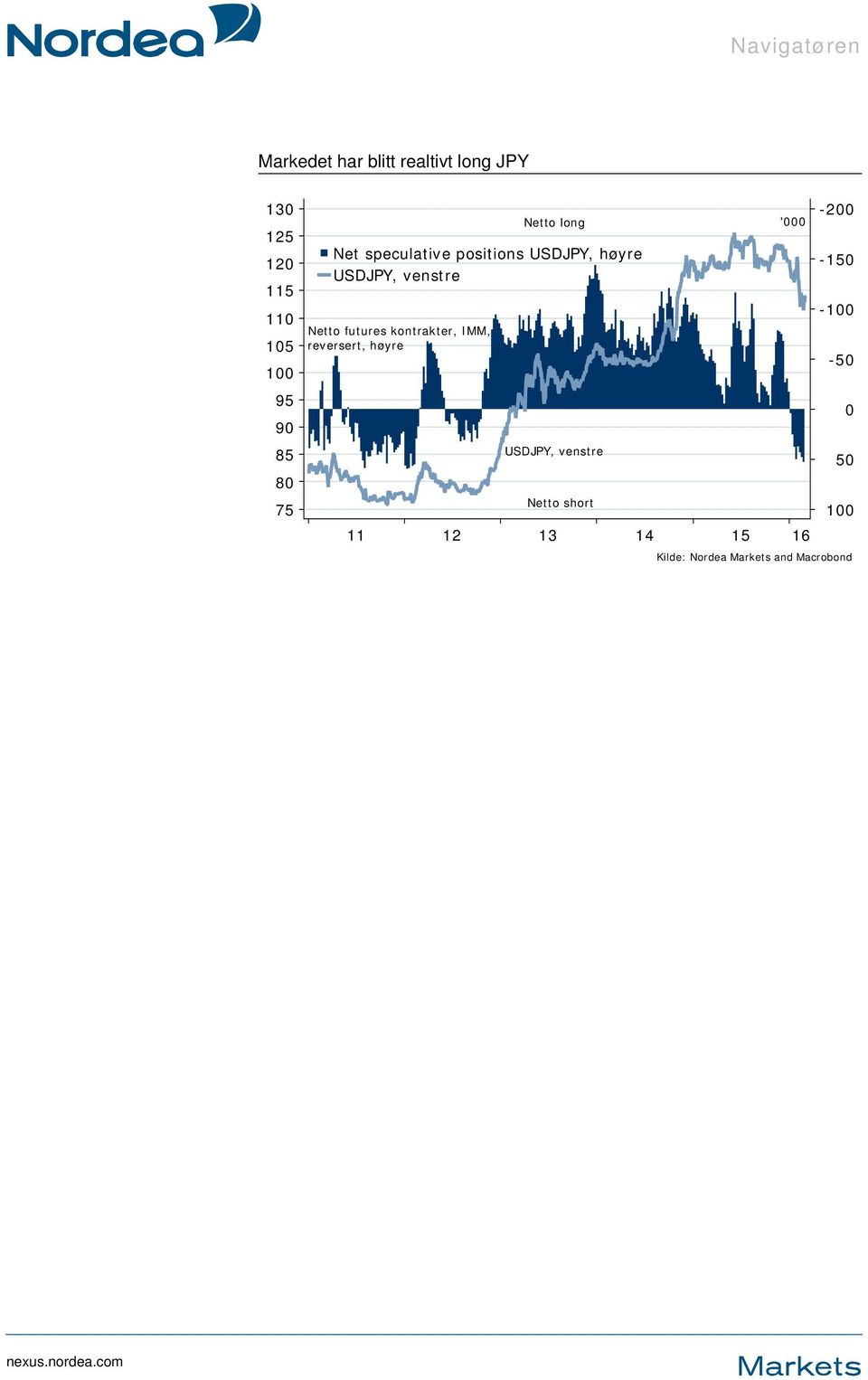 futures kontrakter, IMM, 105 reversert, høyre - 100 95 90 85 80 75 USDJPY,