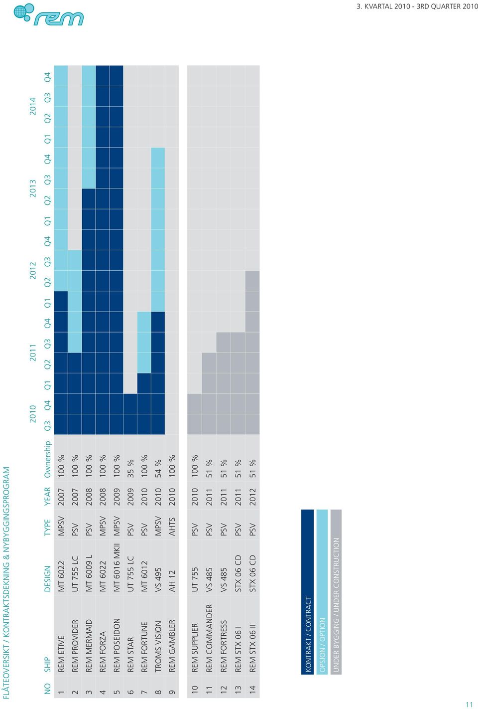 PSV 2009 35 % 7 REM FORTUNE MT 6012 PSV 2010 100 % 8 TROMS VISION VS 495 MPSV 2010 54 % 9 REM GAMBLER AH 12 AHTS 2010 100 % 10 REM SUPPLIER UT 755 PSV 2010 100 % 11 REM COMMANDER VS 485 PSV