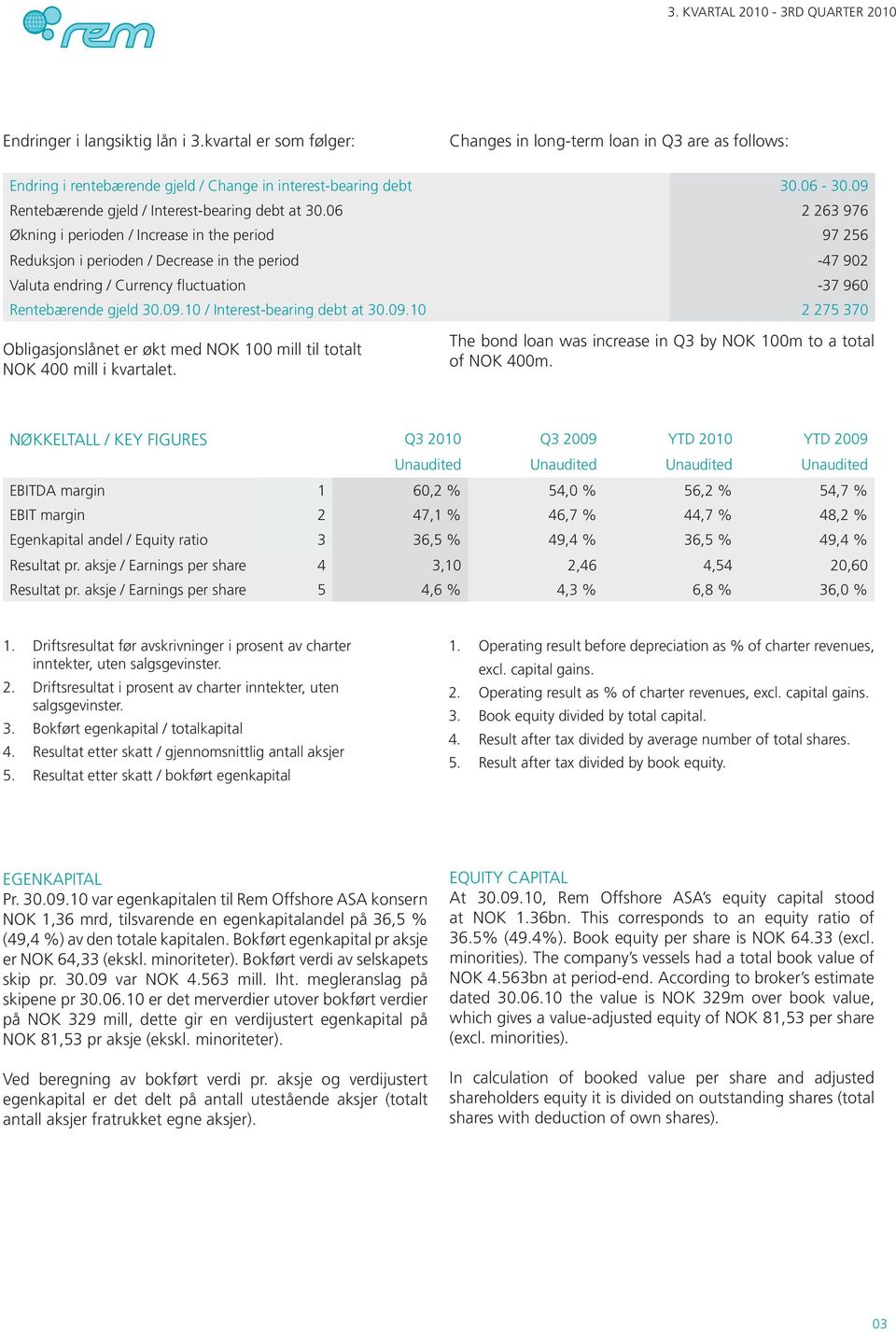 06 2 263 976 Økning i perioden / Increase in the period 97 256 Reduksjon i perioden / Decrease in the period -47 902 Valuta endring / Currency fluctuation -37 960 Rentebærende gjeld 30.09.