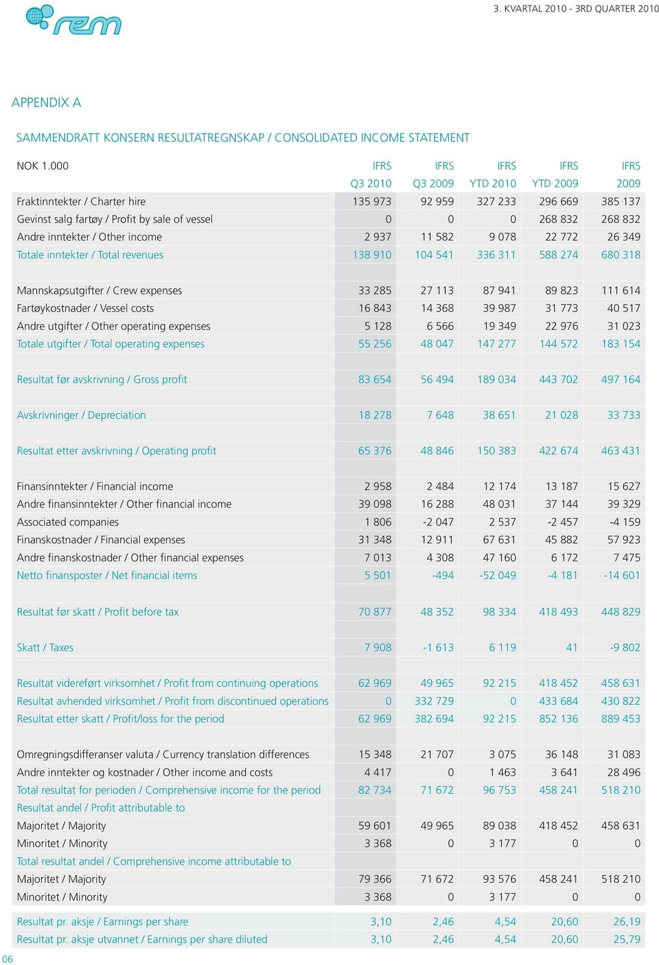 268 832 Andre inntekter / Other income 2 937 11 582 9 078 22 772 26 349 Totale inntekter / Total revenues 138 910 104 541 336 311 588 274 680 318 Mannskapsutgifter / Crew expenses 33 285 27 113 87