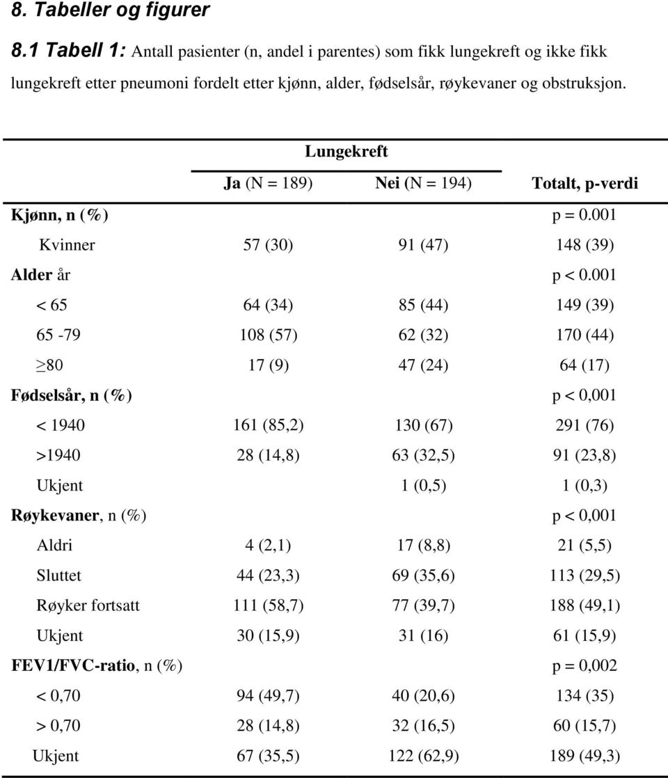 001 < 65 64 (34) 85 (44) 149 (39) 65-79 108 (57) 62 (32) 170 (44) 80 17 (9) 47 (24) 64 (17) Fødselsår, n (%) p < 0,001 < 1940 161 (85,2) 130 (67) 291 (76) >1940 28 (14,8) 63 (32,5) 91 (23,8) Ukjent 1