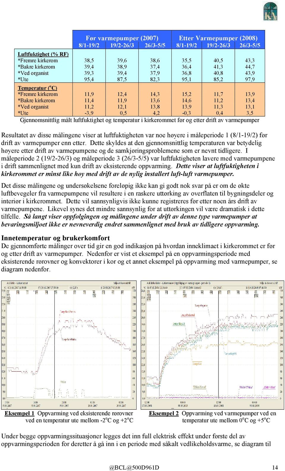 11,2 13,4 *Ved organist 11,2 12,1 13,8 13,9 11,3 13,1 *Ute -3,9 0,5 4,2-0,3 0,4 3,5 Gjennomsnittlig målt luftfuktighet og temperatur i kirkerommet før og etter drift av varmepumper Resultatet av