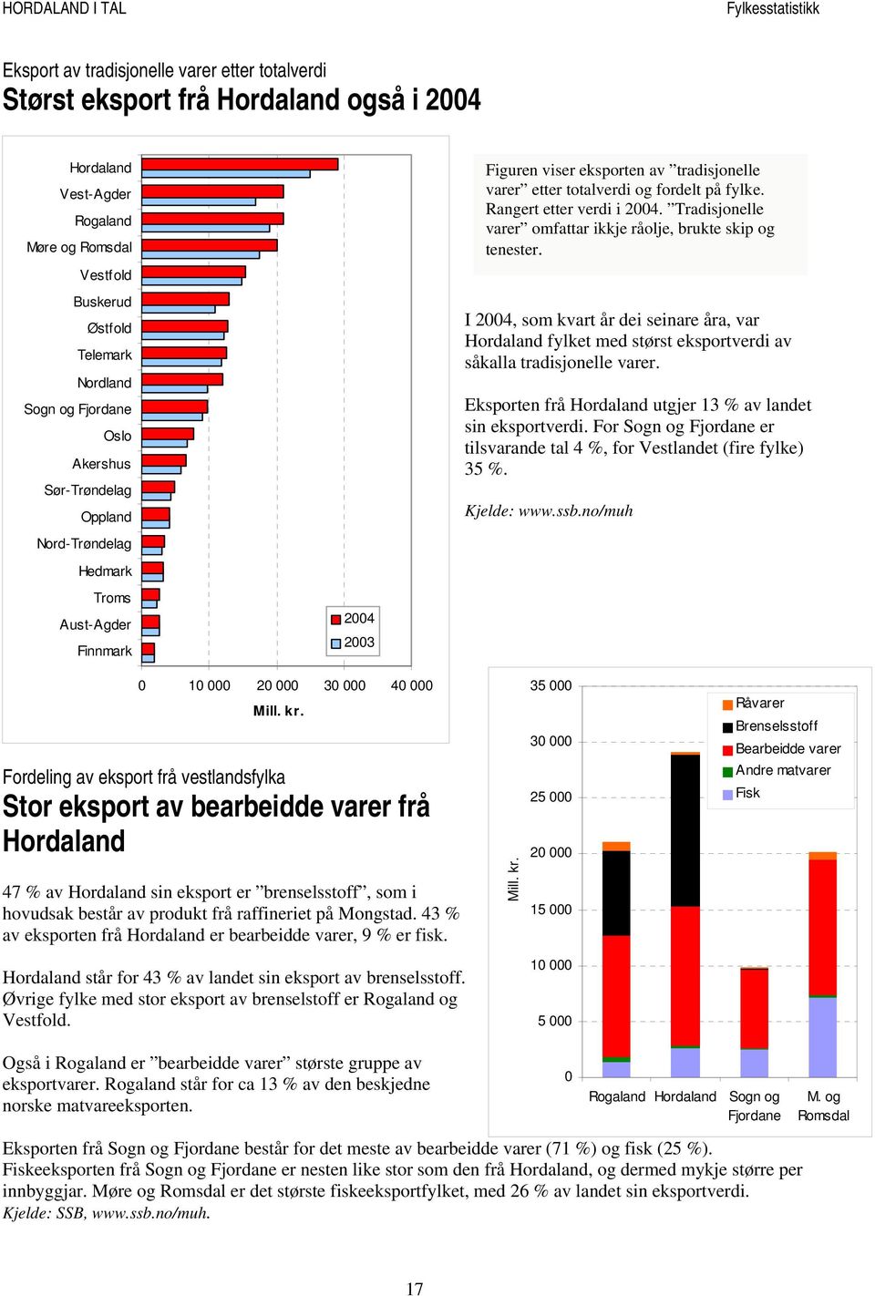 Tradisjonelle varer omfattar ikkje råolje, brukte skip og tenester. I 2004, som kvart år dei seinare åra, var Hordaland fylket med størst eksportverdi av såkalla tradisjonelle varer.