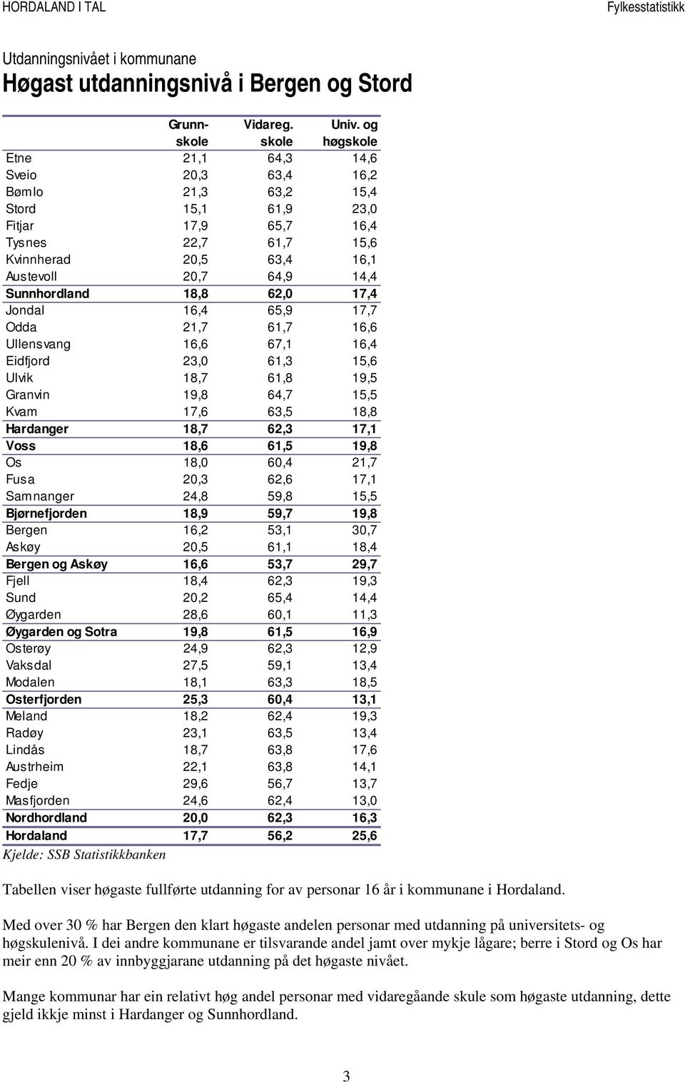 14,4 Sunnhordland 18,8 62,0 17,4 Jondal 16,4 65,9 17,7 Odda 21,7 61,7 16,6 Ullensvang 16,6 67,1 16,4 Eidfjord 23,0 61,3 15,6 Ulvik 18,7 61,8 19,5 Granvin 19,8 64,7 15,5 Kvam 17,6 63,5 18,8 Hardanger