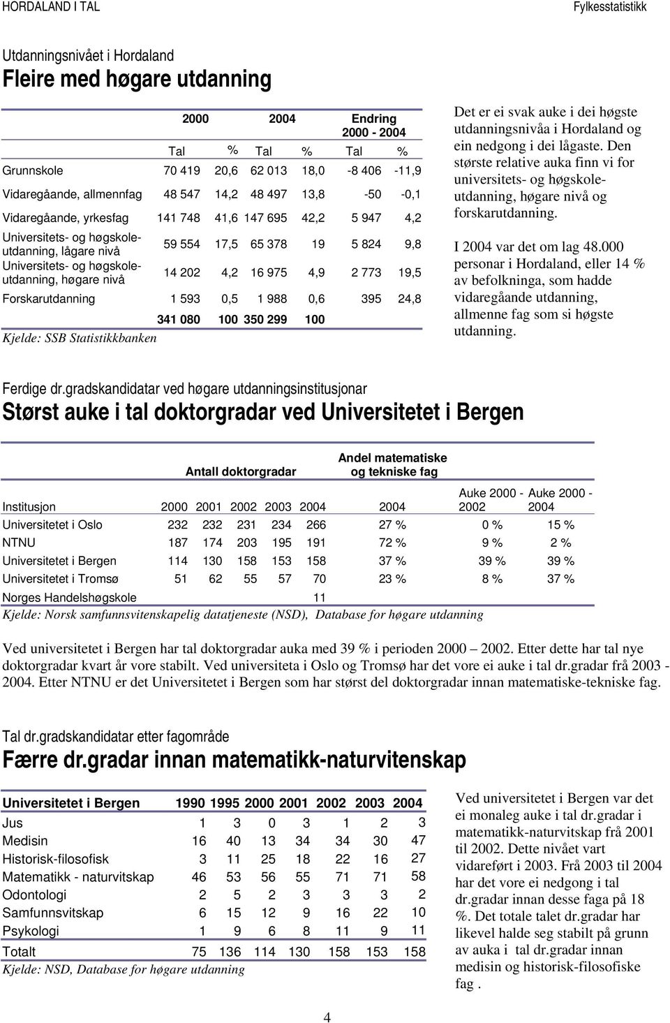 14 202 4,2 16 975 4,9 2 773 19,5 Forskarutdanning 1 593 0,5 1 988 0,6 395 24,8 341 080 100 350 299 100 Kjelde: SSB Statistikkbanken Det er ei svak auke i dei høgste utdanningsnivåa i Hordaland og ein