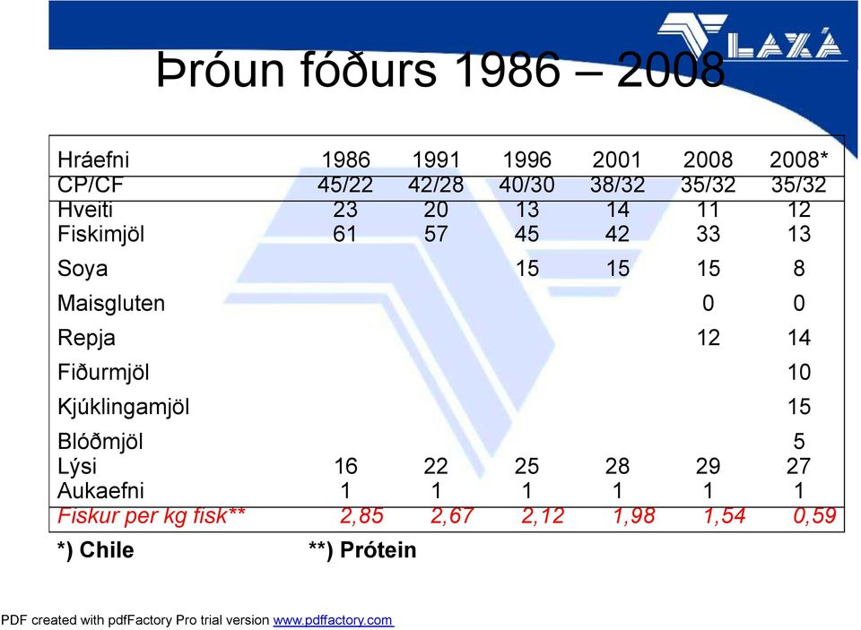 Maisgluten 0 0 Repja 12 14 Fiðurmjöl 10 Kjúklingamjöl 15 Blóðmjöl Lýsi Aukaefni Fiskur